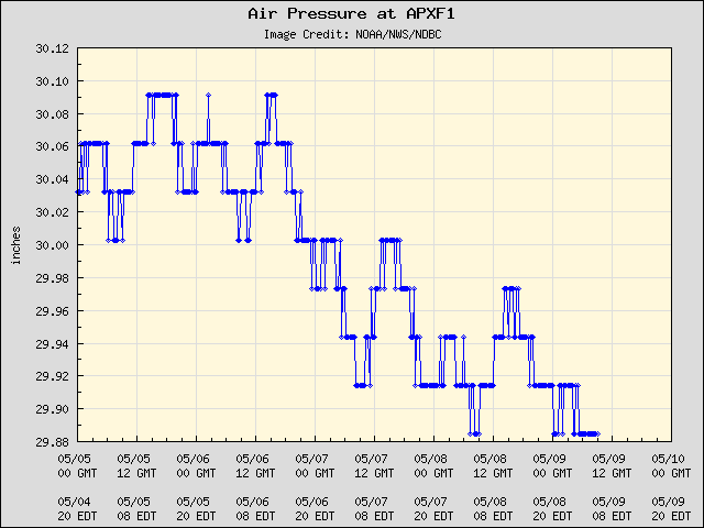 5-day plot - Air Pressure at APXF1