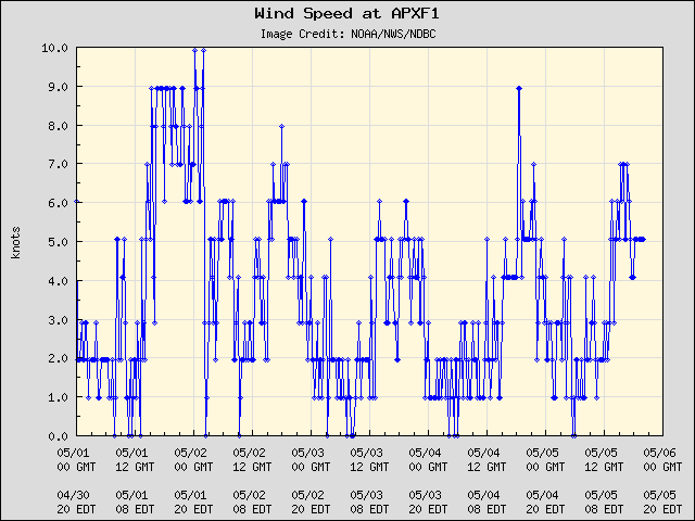 5-day plot - Wind Speed at APXF1