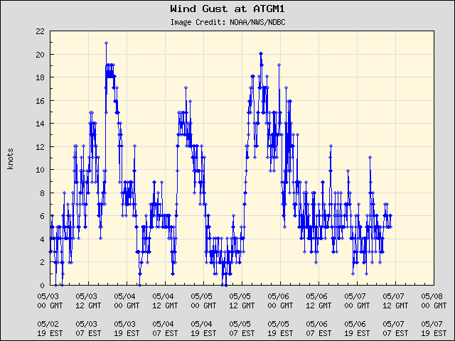 5-day plot - Wind Gust at ATGM1