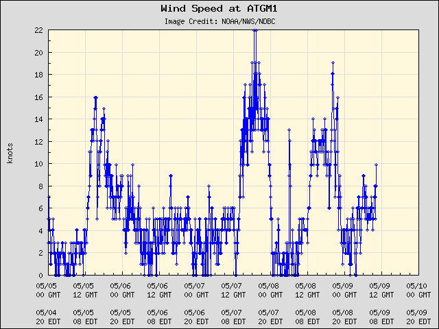 5-day plot - Wind Speed at ATGM1