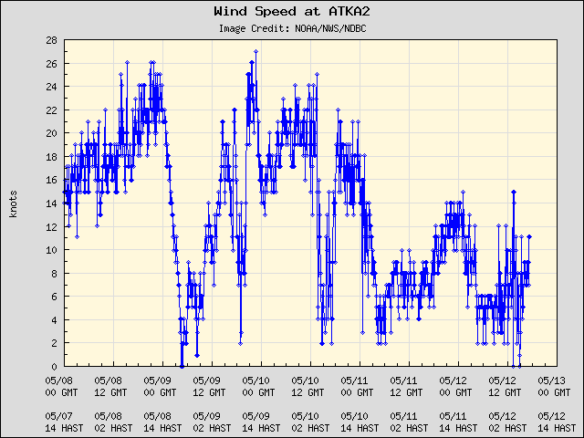 5-day plot - Wind Speed at ATKA2