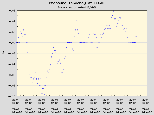 5-day plot - Pressure Tendency at AUGA2
