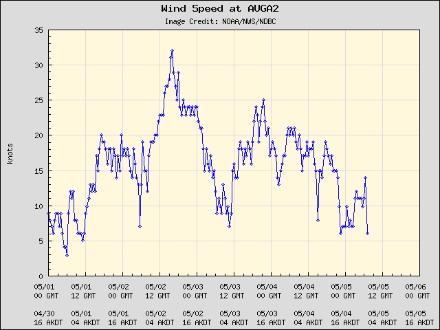 5-day plot - Wind Speed at AUGA2