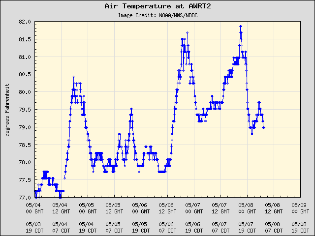 5-day plot - Air Temperature at AWRT2