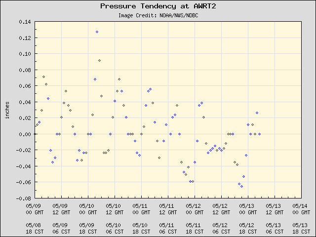 5-day plot - Pressure Tendency at AWRT2