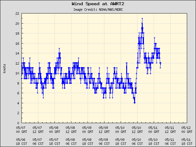 5-day plot - Wind Speed at AWRT2