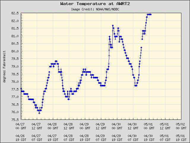 5-day plot - Water Temperature at AWRT2