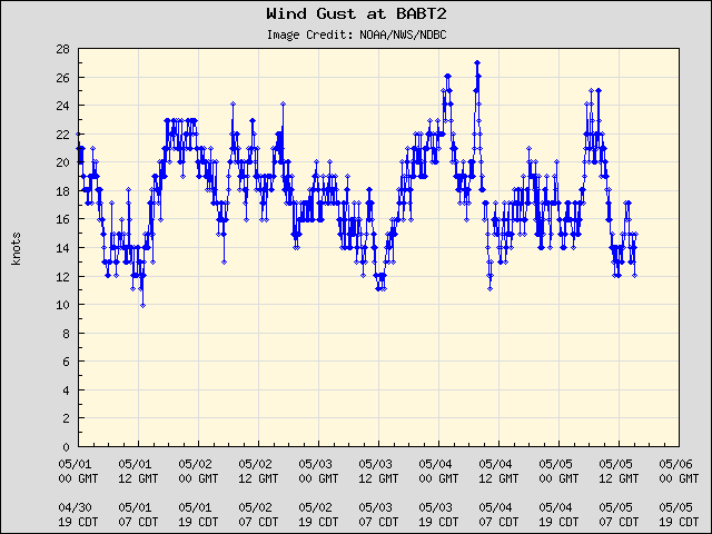 5-day plot - Wind Gust at BABT2