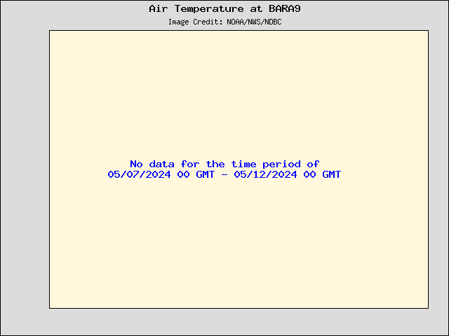 5-day plot - Air Temperature at BARA9