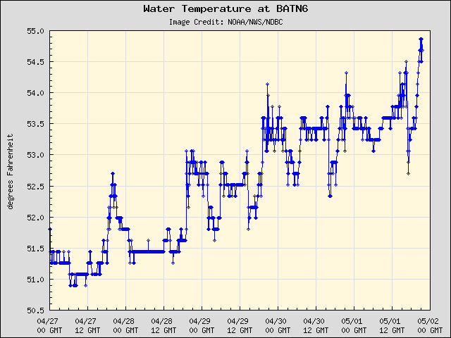 5-day plot - Water Temperature at BATN6