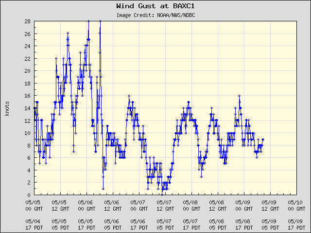 5-day plot - Wind Gust at BAXC1