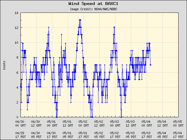 5-day plot - Wind Speed at BAXC1