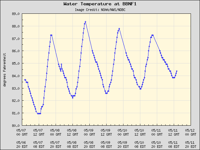 5-day plot - Water Temperature at BBNF1