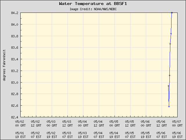5-day plot - Water Temperature at BBSF1
