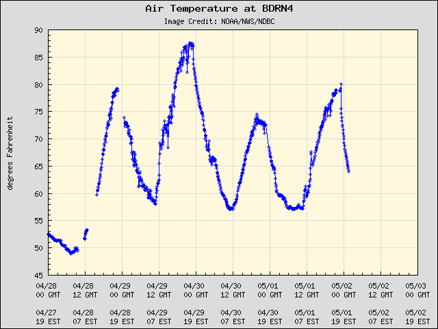 5-day plot - Air Temperature at BDRN4