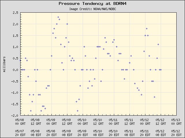 5-day plot - Pressure Tendency at BDRN4