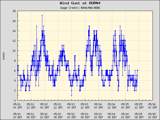 5-day plot - Wind Gust at BDRN4
