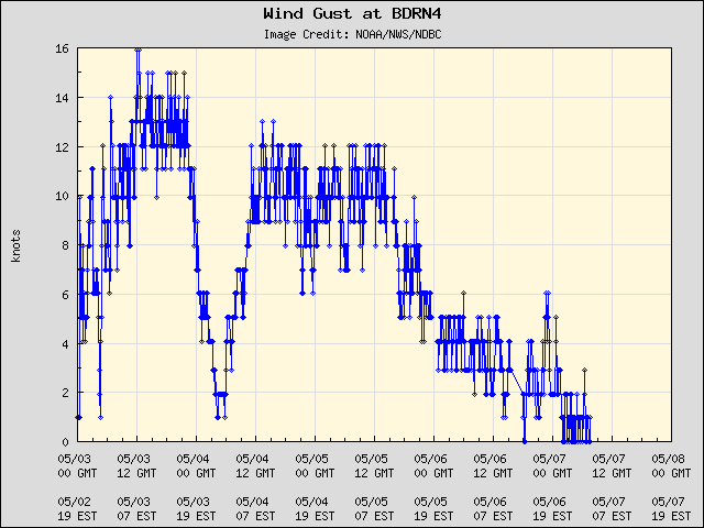 5-day plot - Wind Gust at BDRN4
