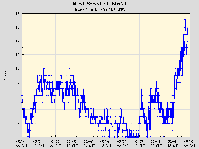 5-day plot - Wind Speed at BDRN4