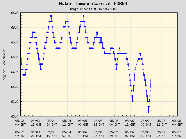 5-day plot - Water Temperature at BDRN4