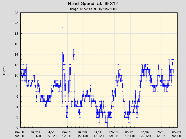 5-day plot - Wind Speed at BEXA2