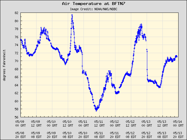 5-day plot - Air Temperature at BFTN7