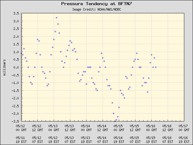 5-day plot - Pressure Tendency at BFTN7