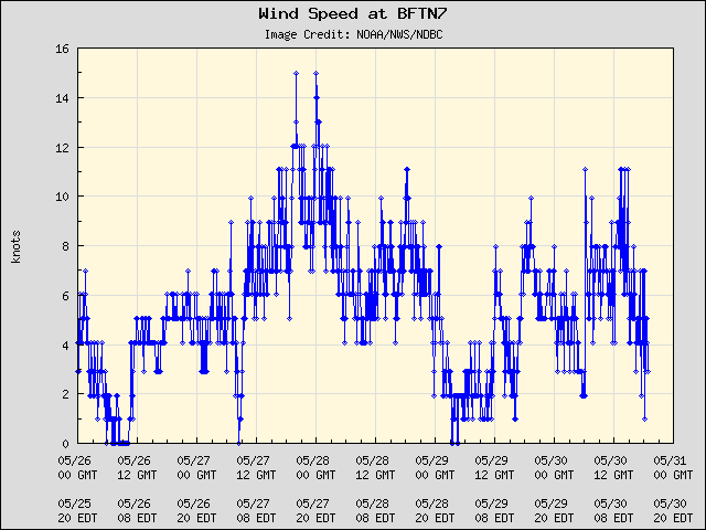 5-day plot - Wind Speed at BFTN7