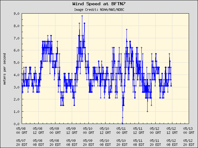 5-day plot - Wind Speed at BFTN7