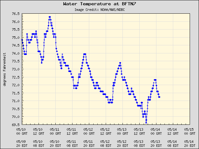 5-day plot - Water Temperature at BFTN7