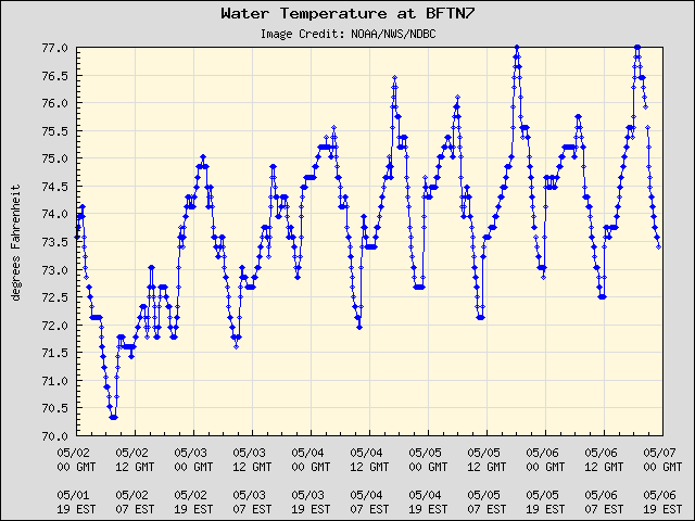 5-day plot - Water Temperature at BFTN7