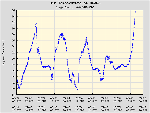 5-day plot - Air Temperature at BGXN3