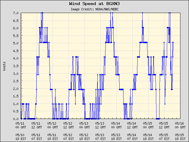 5-day plot - Wind Speed at BGXN3