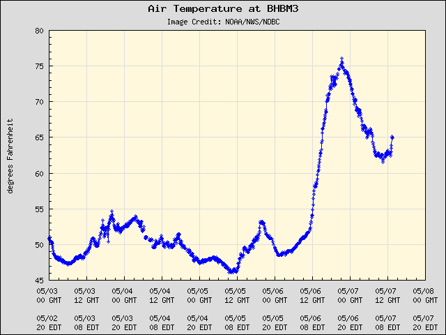 5-day plot - Air Temperature at BHBM3