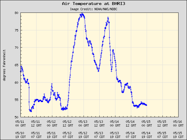 5-day plot - Air Temperature at BHRI3