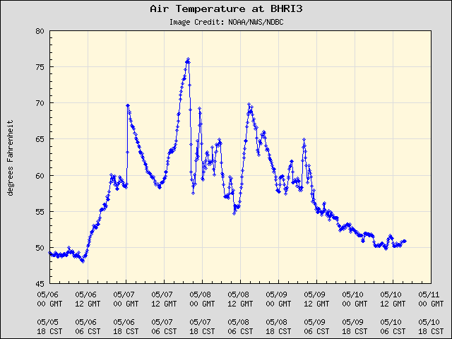5-day plot - Air Temperature at BHRI3