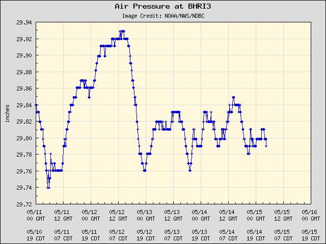 5-day plot - Air Pressure at BHRI3