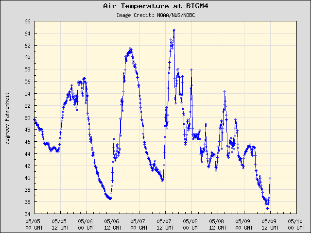 5-day plot - Air Temperature at BIGM4