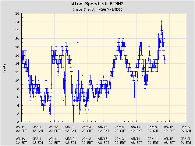 5-day plot - Wind Speed at BISM2