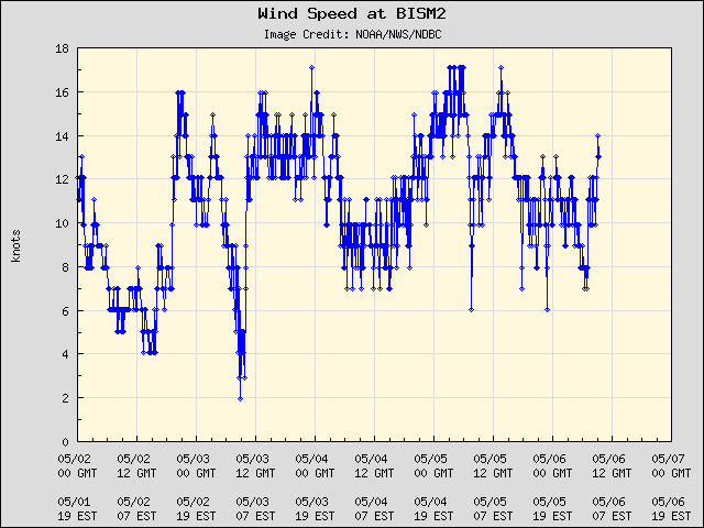 5-day plot - Wind Speed at BISM2