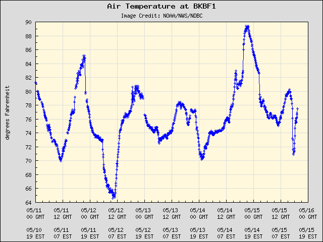 5-day plot - Air Temperature at BKBF1