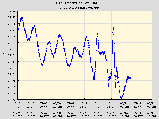 5-day plot - Air Pressure at BKBF1