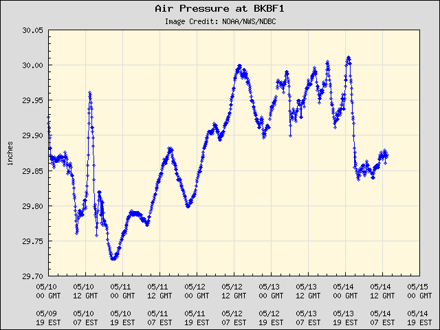 5-day plot - Air Pressure at BKBF1