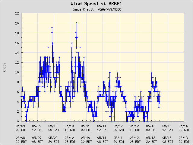 5-day plot - Wind Speed at BKBF1