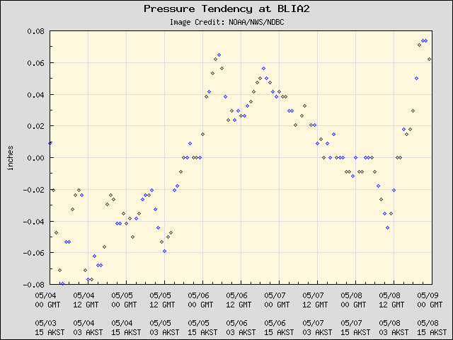 5-day plot - Pressure Tendency at BLIA2