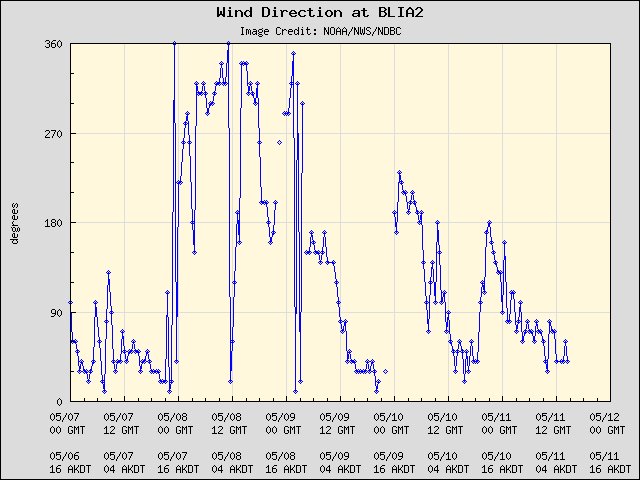 5-day plot - Wind Direction at BLIA2
