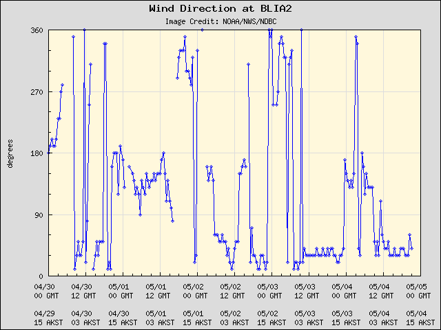 5-day plot - Wind Direction at BLIA2