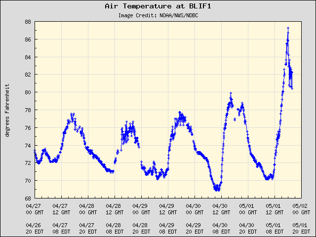 5-day plot - Air Temperature at BLIF1