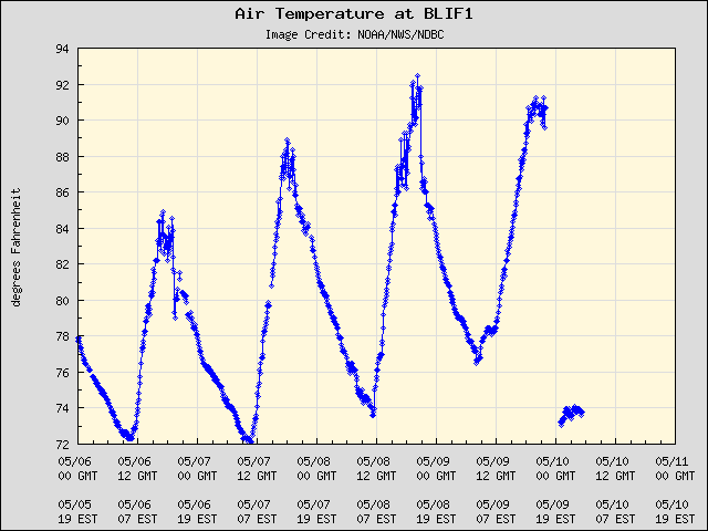 5-day plot - Air Temperature at BLIF1