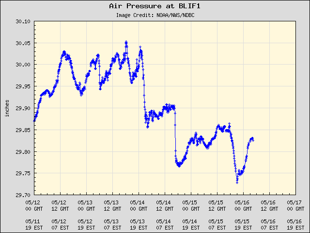 5-day plot - Air Pressure at BLIF1